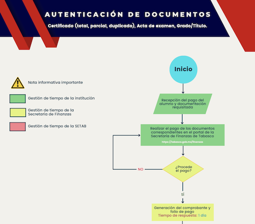 Autenticación de documentos